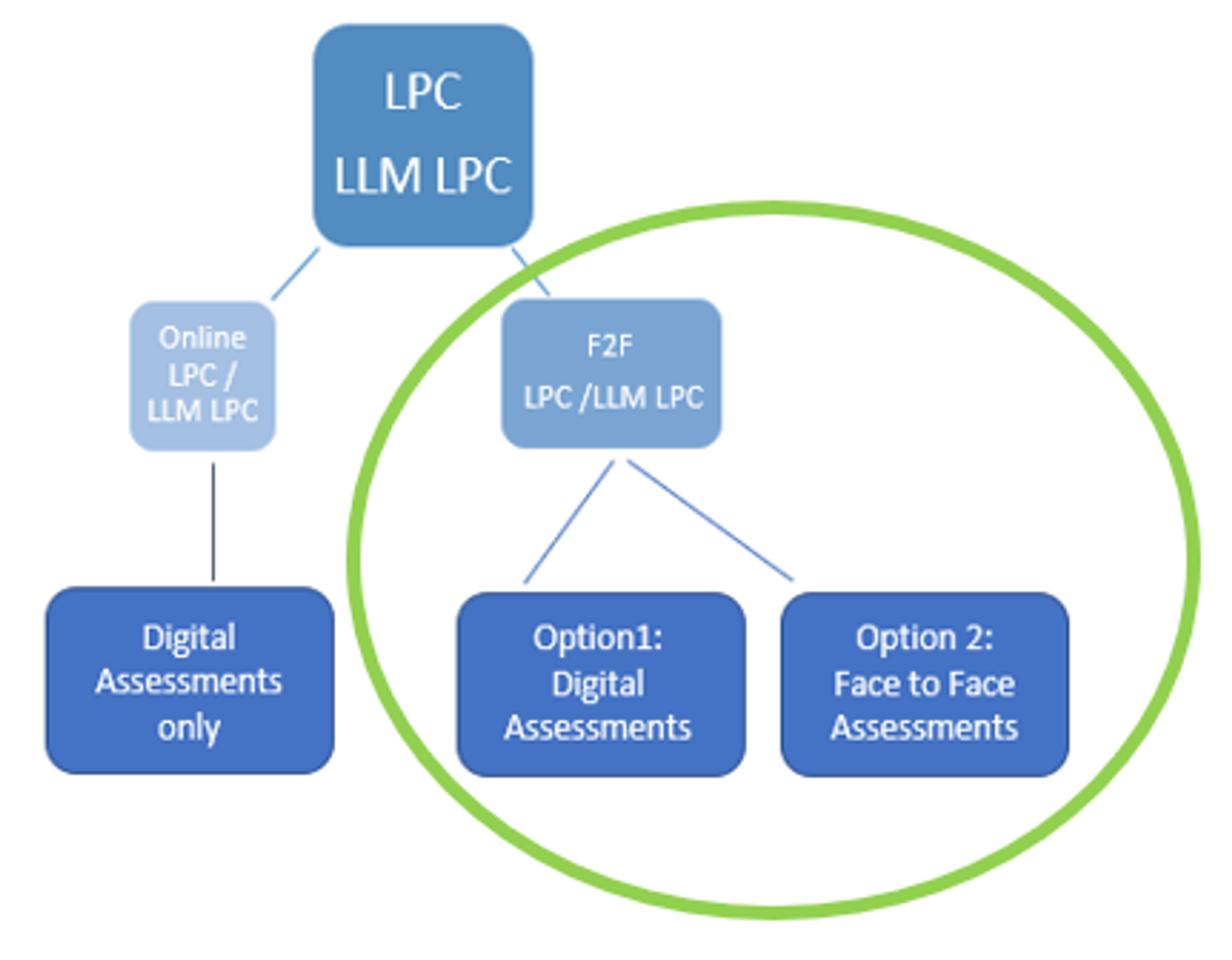 Face to face Assessments For LPC LLM LPC Students